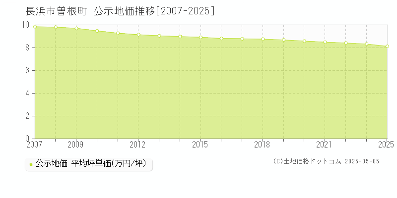 曽根町(長浜市)の公示地価推移グラフ(坪単価)[2007-2023年]