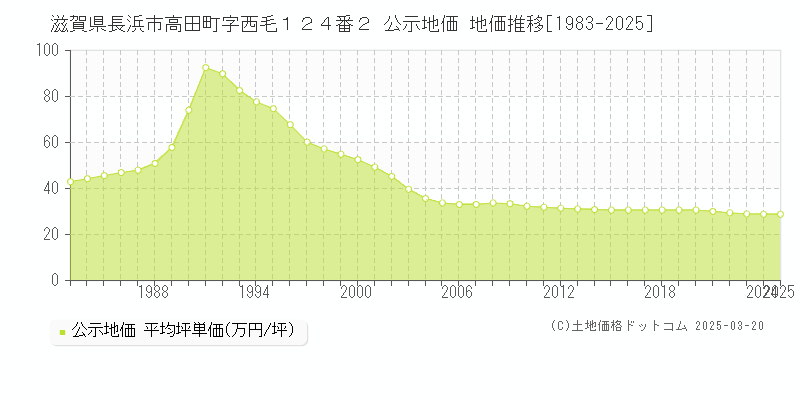 滋賀県長浜市高田町字西毛１２４番２ 公示地価 地価推移[1983-2025]