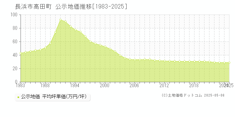 高田町(長浜市)の公示地価推移グラフ(坪単価)[1983-2025年]