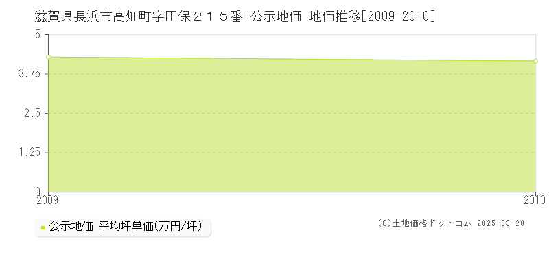 滋賀県長浜市高畑町字田保２１５番 公示地価 地価推移[2009-2010]