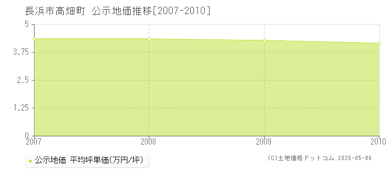 高畑町(長浜市)の公示地価推移グラフ(坪単価)[2007-2010年]