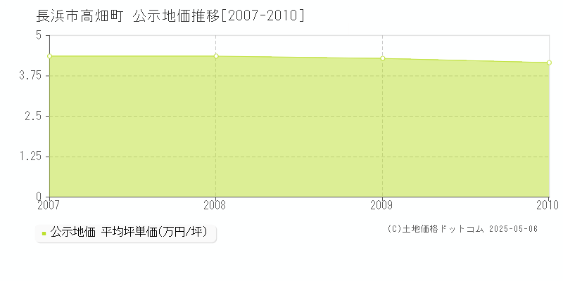 長浜市高畑町の地価公示推移グラフ 