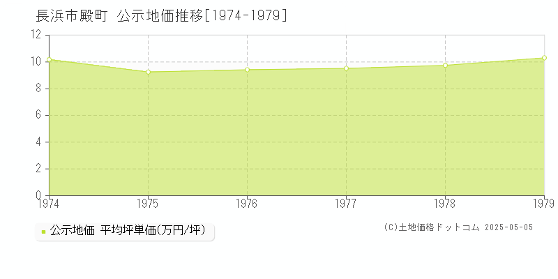 殿町(長浜市)の公示地価推移グラフ(坪単価)[1974-1979年]