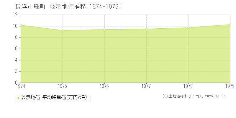 長浜市殿町の地価公示推移グラフ 