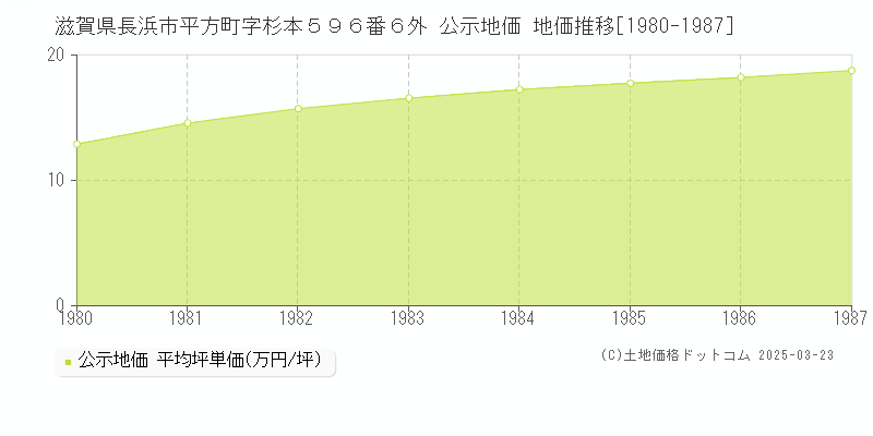 滋賀県長浜市平方町字杉本５９６番６外 公示地価 地価推移[1980-1987]