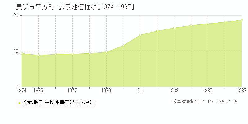 平方町(長浜市)の公示地価推移グラフ(坪単価)[1974-1987年]