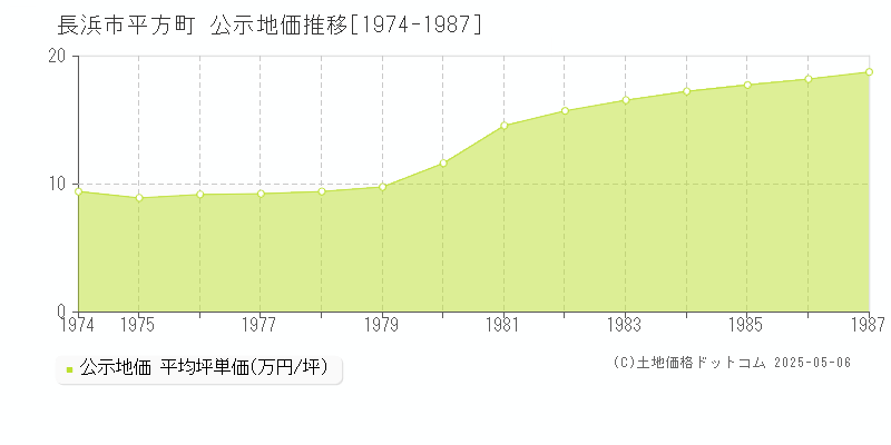 長浜市平方町の地価公示推移グラフ 