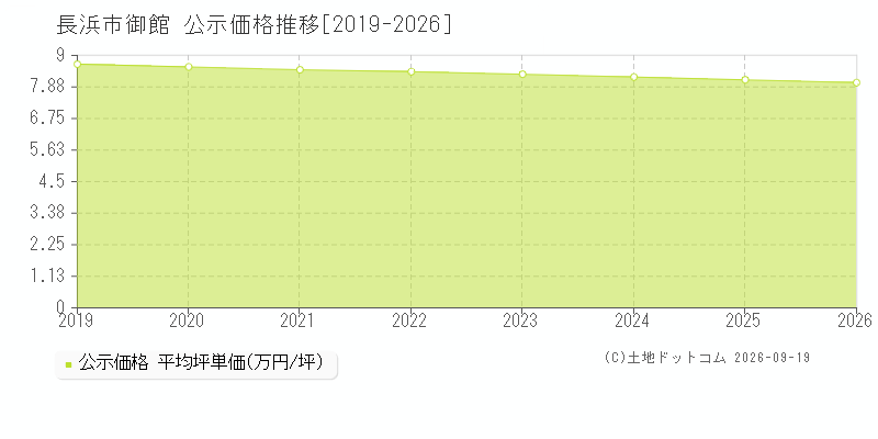 長浜市御館の公示価格推移グラフ(坪単価)[2019-2026年]