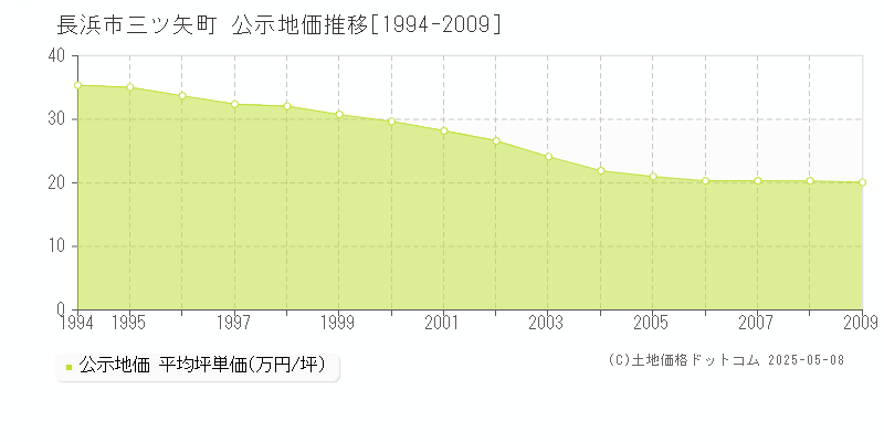 三ツ矢町(長浜市)の公示地価推移グラフ(坪単価)[1994-2009年]