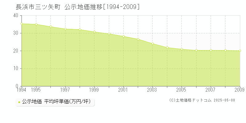 長浜市三ツ矢町の地価公示推移グラフ 