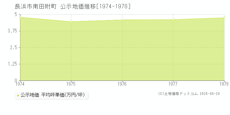 南田附町(長浜市)の公示地価推移グラフ(坪単価)[1974-1978年]