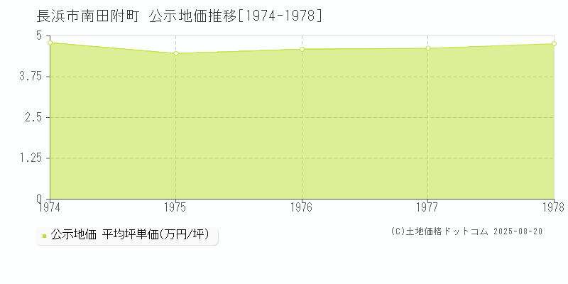 長浜市南田附町の地価公示推移グラフ 