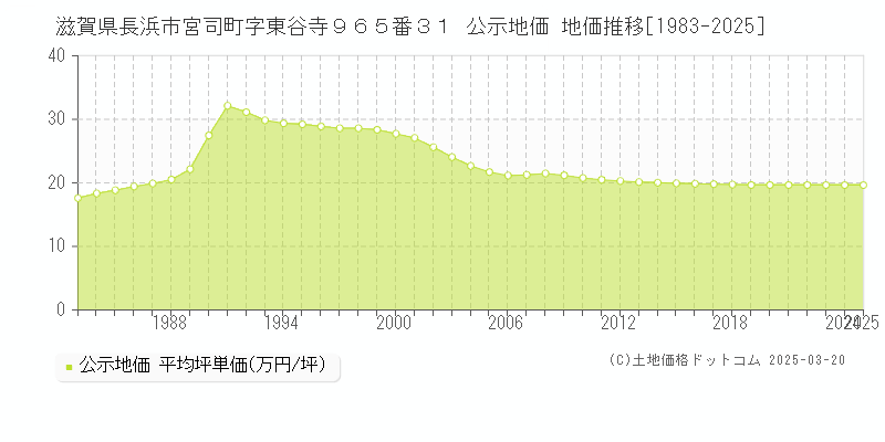 滋賀県長浜市宮司町字東谷寺９６５番３１ 公示地価 地価推移[1983-2025]