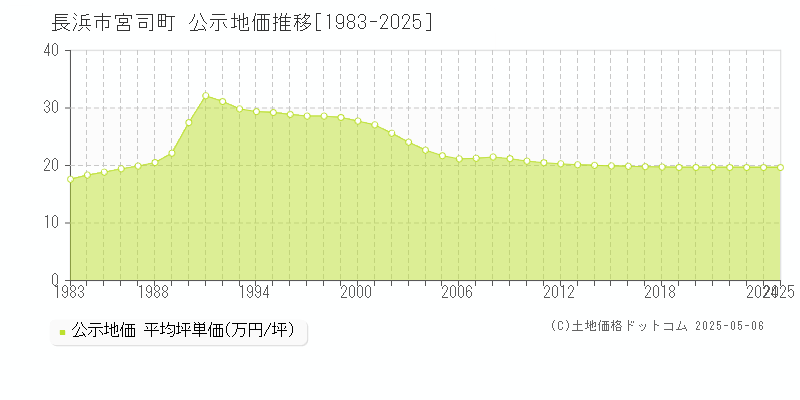 宮司町(長浜市)の公示地価推移グラフ(坪単価)[1983-2025年]