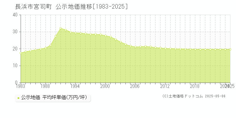 長浜市宮司町の地価公示推移グラフ 