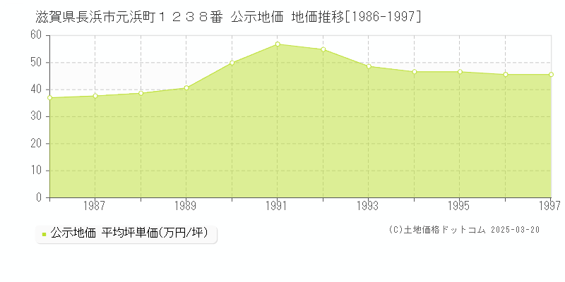 滋賀県長浜市元浜町１２３８番 公示地価 地価推移[1986-1997]