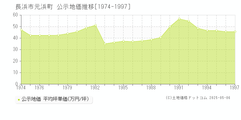 元浜町(長浜市)の公示地価推移グラフ(坪単価)[1974-1997年]