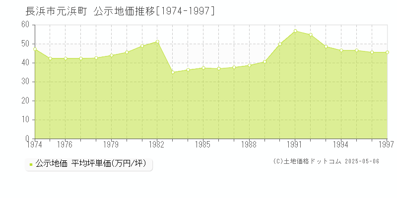 長浜市元浜町の地価公示推移グラフ 