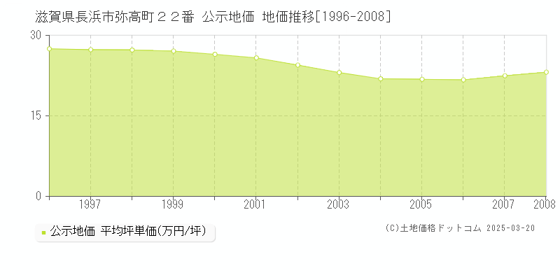 滋賀県長浜市弥高町２２番 公示地価 地価推移[1996-2008]
