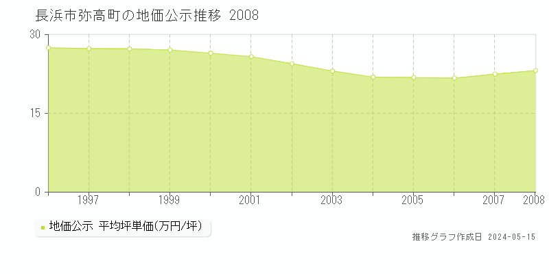 長浜市弥高町の地価公示推移グラフ 