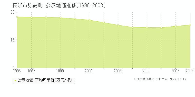 弥高町(長浜市)の公示地価推移グラフ(坪単価)[1996-2008年]