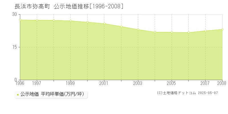 長浜市弥高町の地価公示推移グラフ 