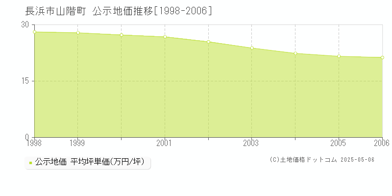 山階町(長浜市)の公示地価推移グラフ(坪単価)[1998-2006年]