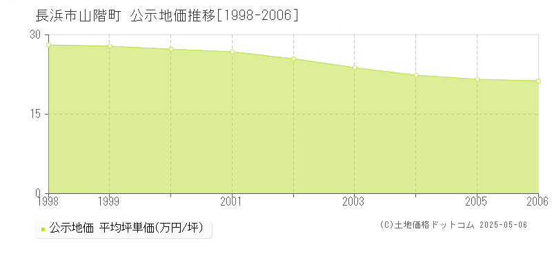 長浜市山階町の地価公示推移グラフ 