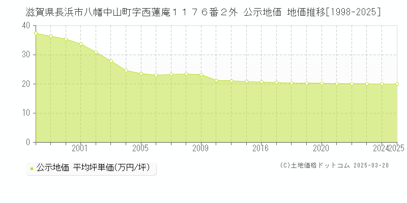 滋賀県長浜市八幡中山町字西蓮庵１１７６番２外 公示地価 地価推移[1998-2025]
