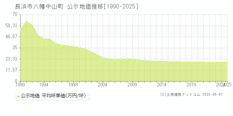 八幡中山町(長浜市)の公示地価推移グラフ(坪単価)[1990-2025年]