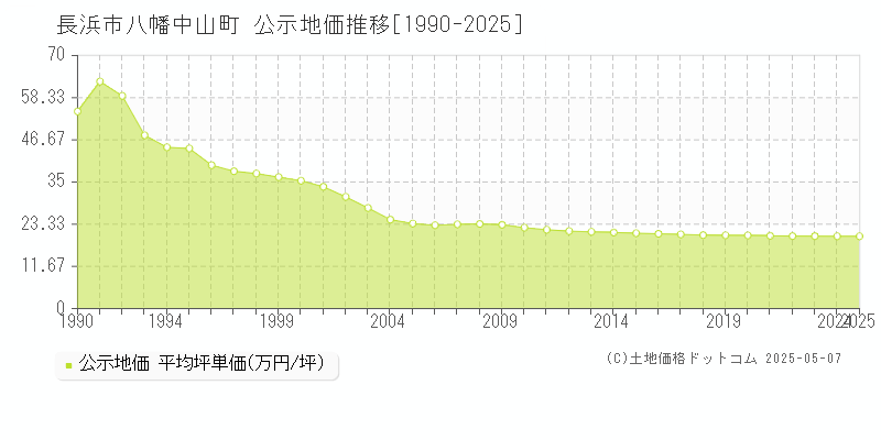 長浜市八幡中山町の地価公示推移グラフ 