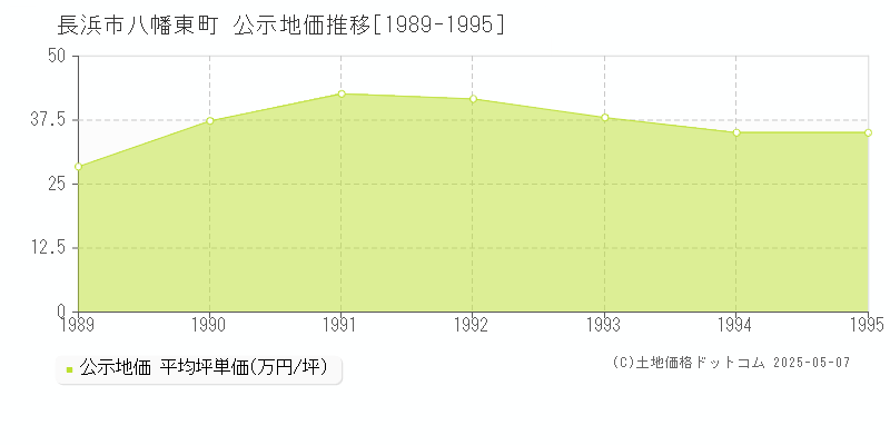 八幡東町(長浜市)の公示地価推移グラフ(坪単価)[1989-1995年]