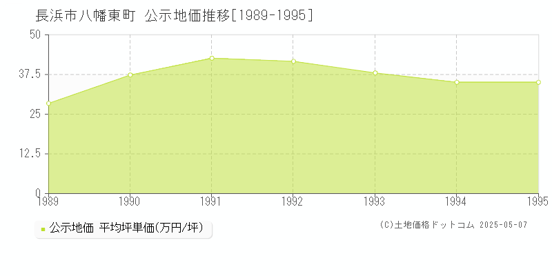 長浜市八幡東町の地価公示推移グラフ 