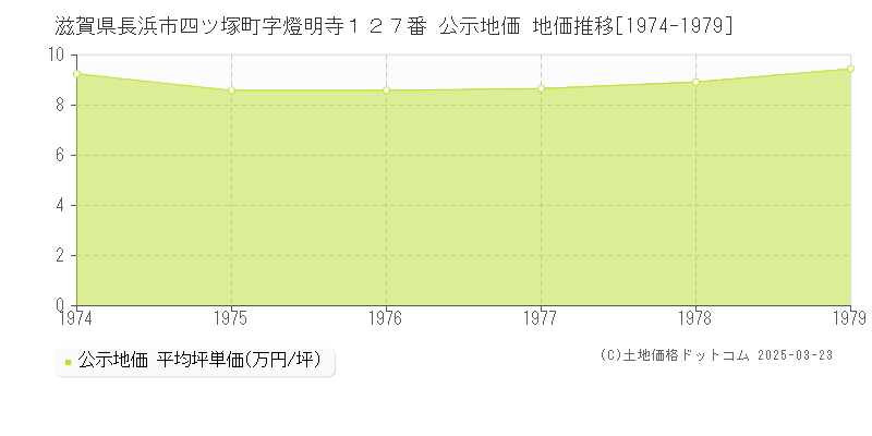 滋賀県長浜市四ツ塚町字燈明寺１２７番 公示地価 地価推移[1974-1979]