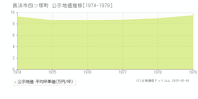 四ツ塚町(長浜市)の公示地価推移グラフ(坪単価)[1974-1979年]