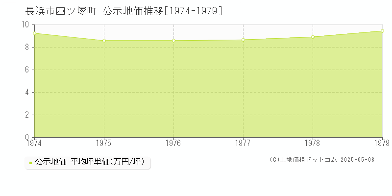 長浜市四ツ塚町の地価公示推移グラフ 