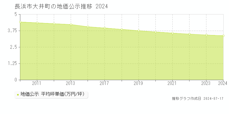 長浜市大井町の地価公示推移グラフ 