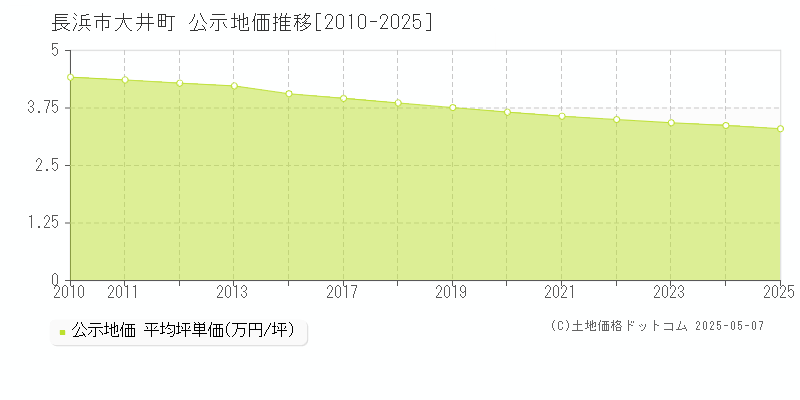 大井町(長浜市)の公示地価推移グラフ(坪単価)[2010-2025年]