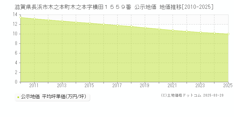滋賀県長浜市木之本町木之本字横田１５５９番 公示地価 地価推移[2010-2025]