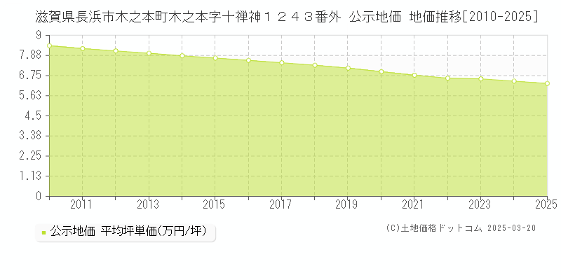 滋賀県長浜市木之本町木之本字十禅神１２４３番外 公示地価 地価推移[2010-2025]