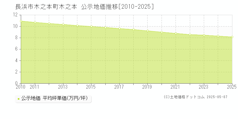木之本町木之本(長浜市)の公示地価推移グラフ(坪単価)[2010-2025年]