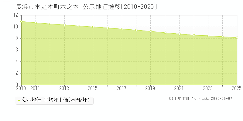 長浜市木之本町木之本の地価公示推移グラフ 