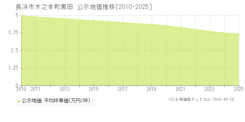 木之本町黒田(長浜市)の公示地価推移グラフ(坪単価)[2010-2025年]