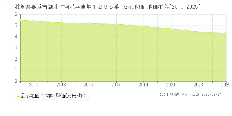 滋賀県長浜市湖北町河毛字東堀１２６５番 公示地価 地価推移[2010-2025]