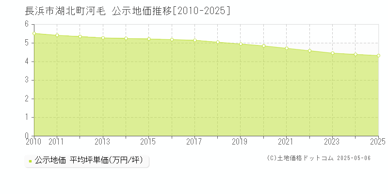 湖北町河毛(長浜市)の公示地価推移グラフ(坪単価)[2010-2025年]