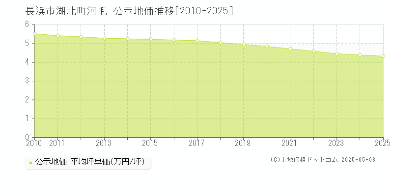 長浜市湖北町河毛の地価公示推移グラフ 