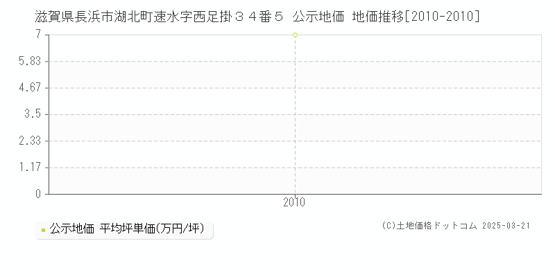 滋賀県長浜市湖北町速水字西足掛３４番５ 公示地価 地価推移[2010-2010]