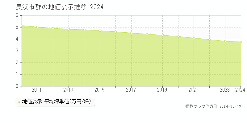 長浜市酢の地価公示推移グラフ 
