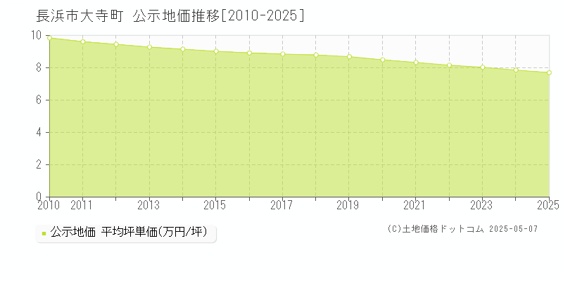 大寺町(長浜市)の公示地価推移グラフ(坪単価)[2010-2025年]