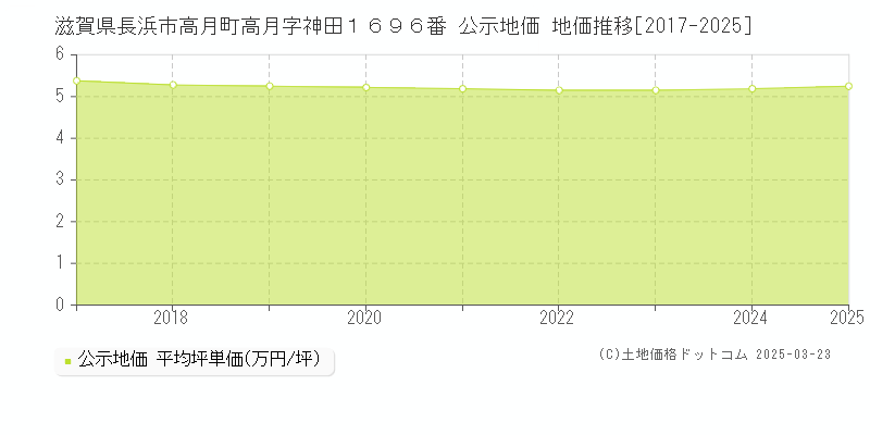 滋賀県長浜市高月町高月字神田１６９６番 公示地価 地価推移[2017-2025]